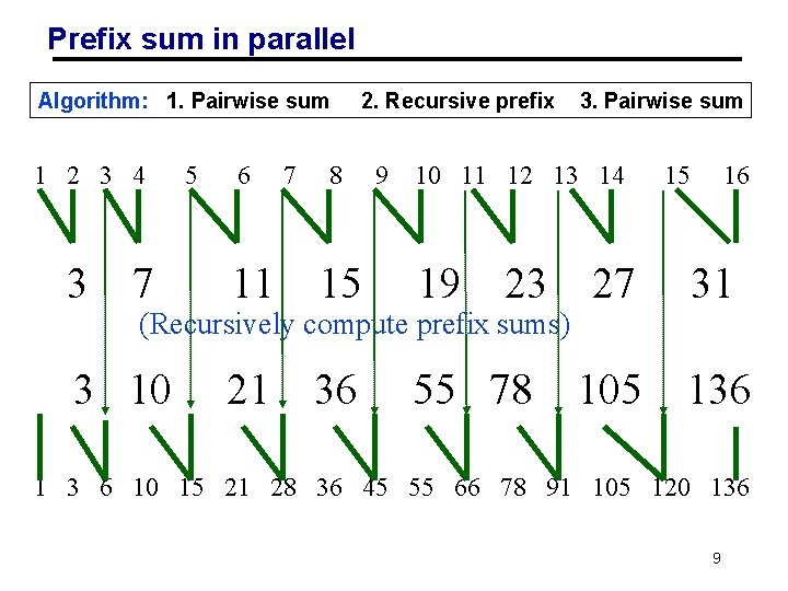 Prefix sum in parallel Algorithm: 1. Pairwise sum 1 2 3 4 3 7