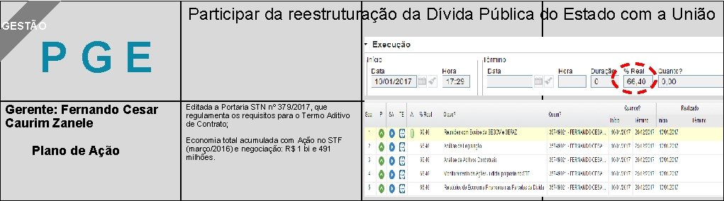 GESTÃO Participar da reestruturação da Dívida Pública do Estado com a União PGE Gerente: