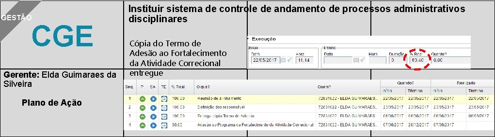 GESTÃO CGE Gerente: Elda Guimaraes da Silveira Plano de Ação Instituir sistema de controle