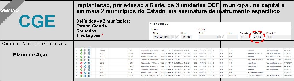 GESTÃO CGE Gerente: Ana Luiza Gonçalves Plano de Ação Implantação, por adesão à Rede,