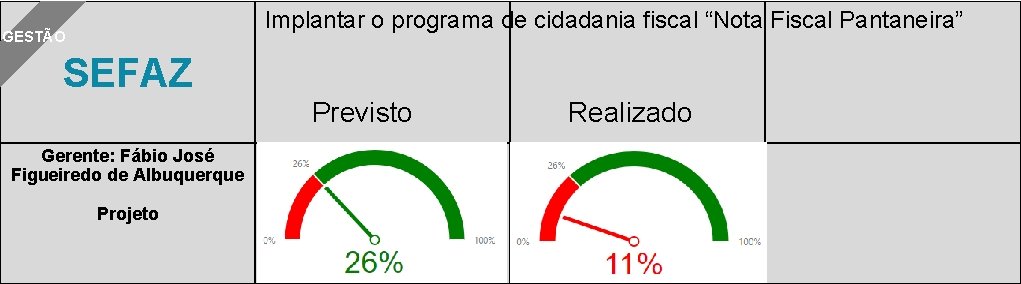 Implantar o programa de cidadania fiscal “Nota Fiscal Pantaneira” GESTÃO SEFAZ Previsto Gerente: Fábio