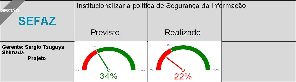 GESTÃO Institucionalizar a política de Segurança da Informação SEFAZ Previsto Gerente: Sergio Tsuguya Shimada