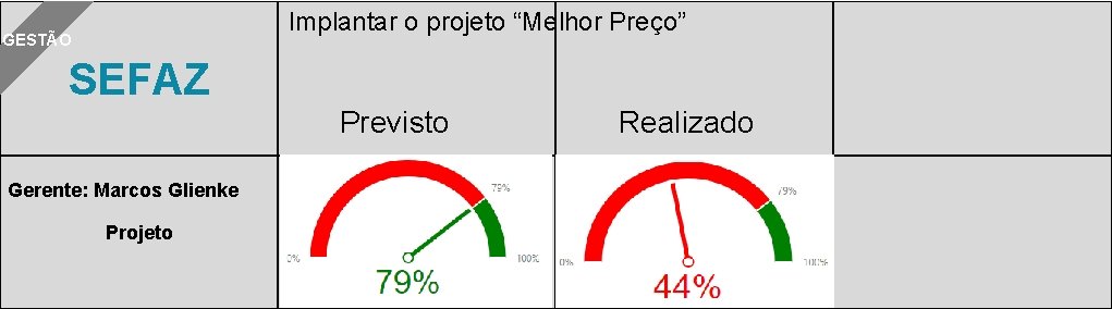 Implantar o projeto “Melhor Preço” GESTÃO SEFAZ Previsto Gerente: Marcos Glienke Projeto Realizado 