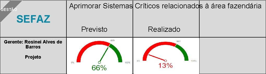 Aprimorar Sistemas Críticos relacionados à área fazendária GESTÃO SEFAZ Previsto Gerente: Rosinei Alves de