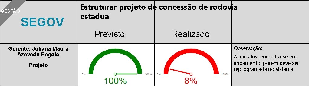 GESTÃO SEGOV Estruturar projeto de concessão de rodovia estadual Previsto Gerente: Juliana Maura Azevedo