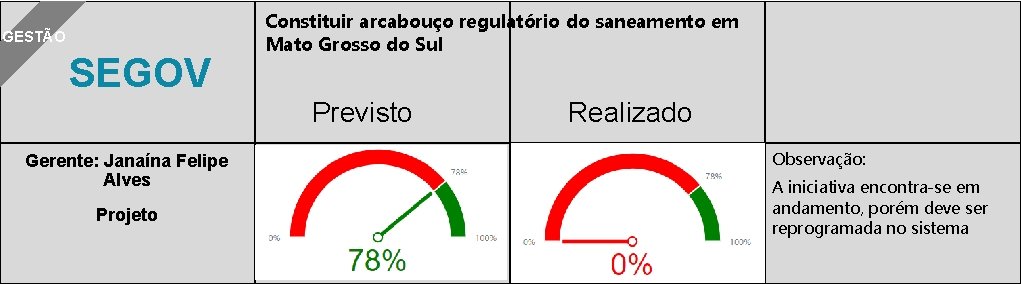 GESTÃO SEGOV Constituir arcabouço regulatório do saneamento em Mato Grosso do Sul Previsto Gerente: