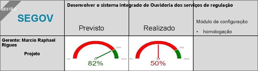 Desenvolver o sistema integrado de Ouvidoria dos serviços de regulação GESTÃO SEGOV Previsto Gerente: