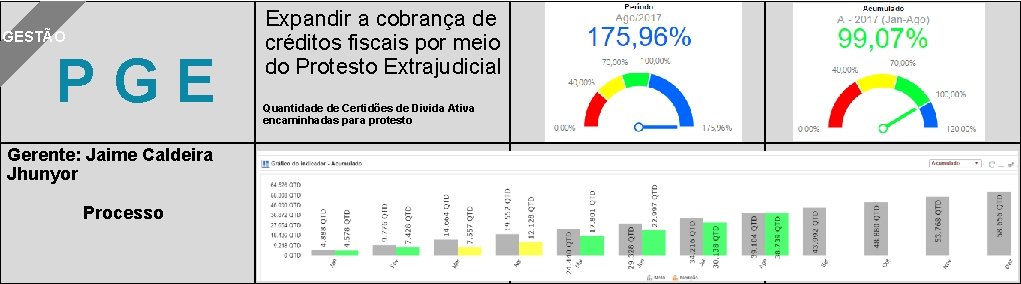 GESTÃO PGE Gerente: Jaime Caldeira Jhunyor Processo Expandir a cobrança de créditos fiscais por