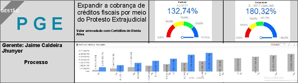 GESTÃO PGE Gerente: Jaime Caldeira Jhunyor Processo Expandir a cobrança de créditos fiscais por