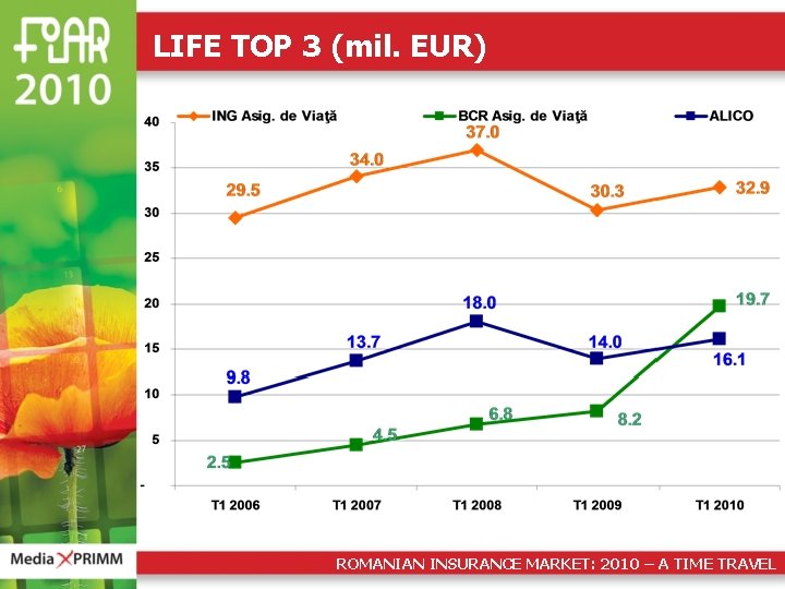 LIFE TOP 3 (mil. EUR) ROMANIAN INSURANCE MARKET: 2010 – A TIME TRAVEL 