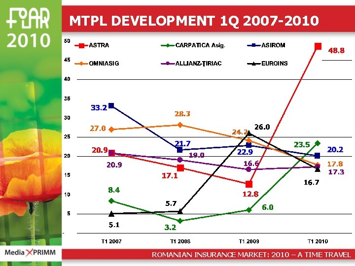 MTPL DEVELOPMENT 1 Q 2007 -2010 ROMANIAN INSURANCE MARKET: 2010 – A TIME TRAVEL
