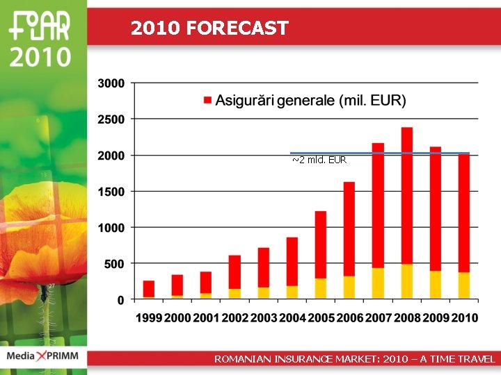 2010 FORECAST ~2 mld. EUR ROMANIAN INSURANCE MARKET: 2010 – A TIME TRAVEL 
