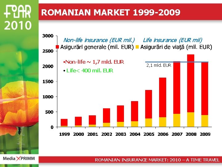 ROMANIAN MARKET 1999 -2009 Non-life insurance (EUR mil. ) • Non-life ~ 1, 7