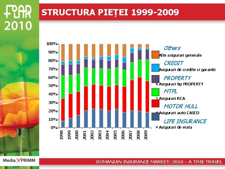 STRUCTURA PIEȚEI 1999 -2009 100% Others 90% Alte asigurari generale 80% CREDIT 70% Asigurari