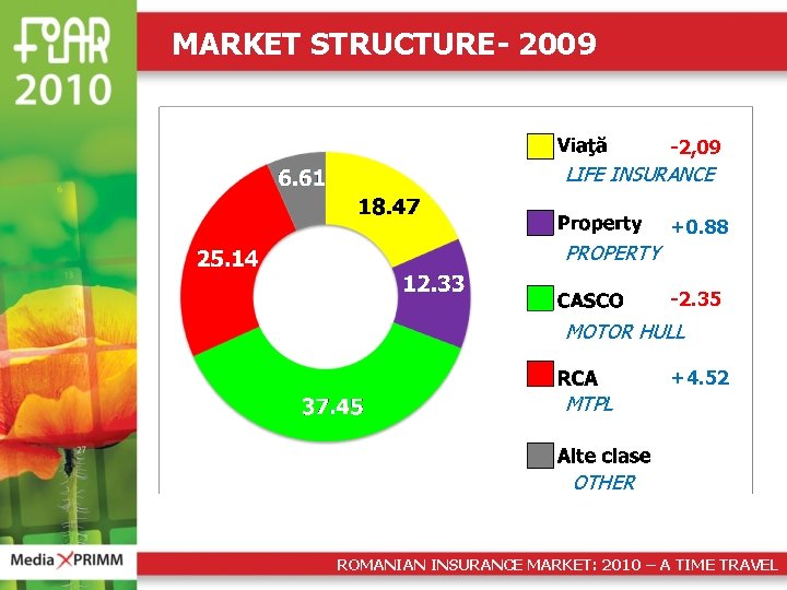 MARKET STRUCTURE- 2009 -2, 09 LIFE INSURANCE +0. 88 PROPERTY -2. 35 MOTOR HULL