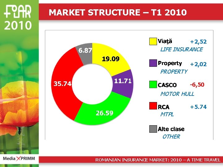 MARKET STRUCTURE – T 1 2010 +2, 52 LIFE INSURANCE +2, 02 PROPERTY -6,