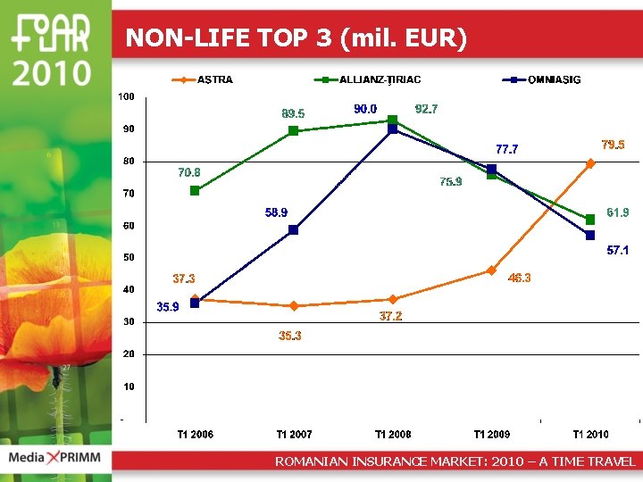 NON-LIFE TOP 3 (mil. EUR) ROMANIAN INSURANCE MARKET: 2010 – A TIME TRAVEL 