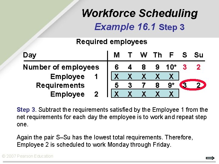 Workforce Scheduling Example 16. 1 Step 3 Required employees Day M T W Th