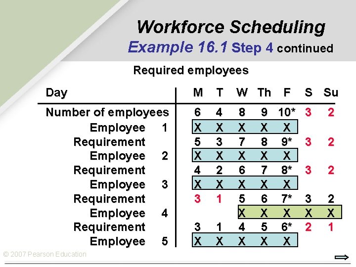 Workforce Scheduling Example 16. 1 Step 4 continued Required employees Day M T W