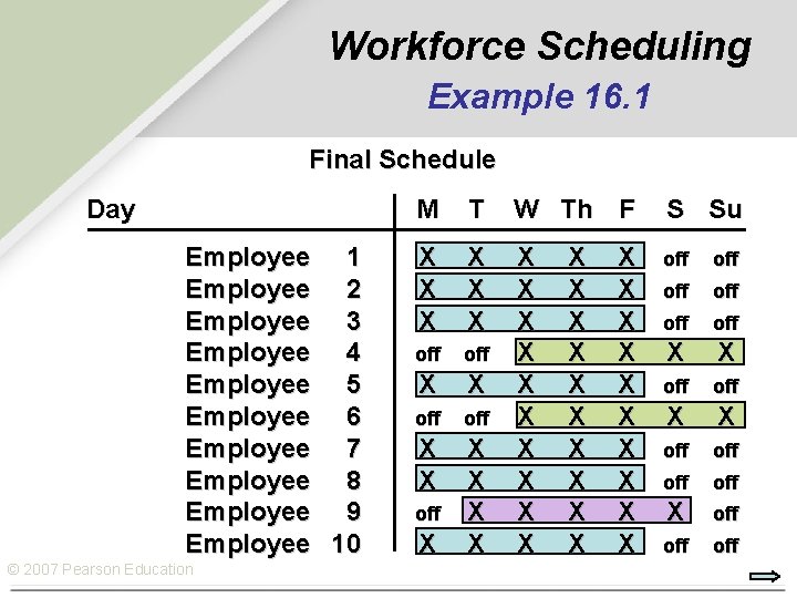 Workforce Scheduling Example 16. 1 Final Schedule Day Employee 1 Employee 2 Employee 3