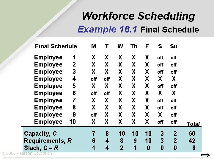 Workforce Scheduling Example 16. 1 Final Schedule M T W Th F S Su