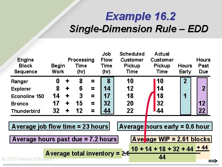 Example 16. 2 Single-Dimension Rule – EDD Engine Block Sequence Ranger Explorer Econoline 150