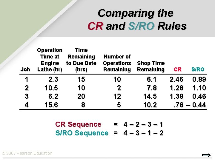 Comparing the CR and S/RO Rules Job 1 2 3 4 Operation Time at