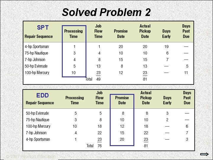 Solved Problem 2 SPT EDD © 2007 Pearson Education 