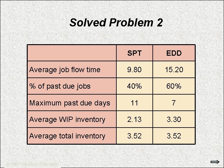 Solved Problem 2 SPT EDD Average job flow time 9. 80 15. 20 %