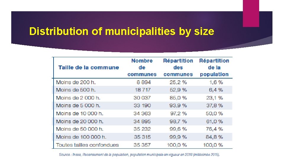 Distribution of municipalities by size 