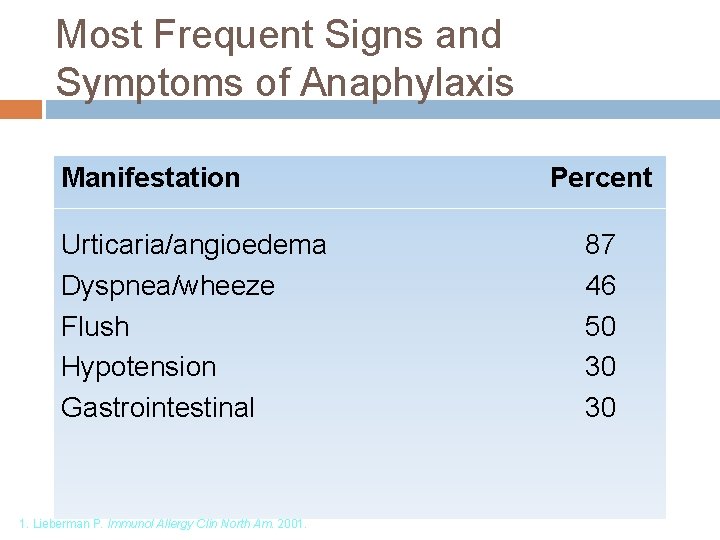 Most Frequent Signs and Symptoms of Anaphylaxis Manifestation Urticaria/angioedema Dyspnea/wheeze Flush Hypotension Gastrointestinal 1.