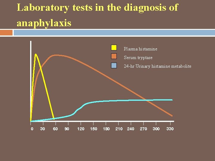 Laboratory tests in the diagnosis of anaphylaxis Plasma histamine Serum tryptase 24 -hr Urinary