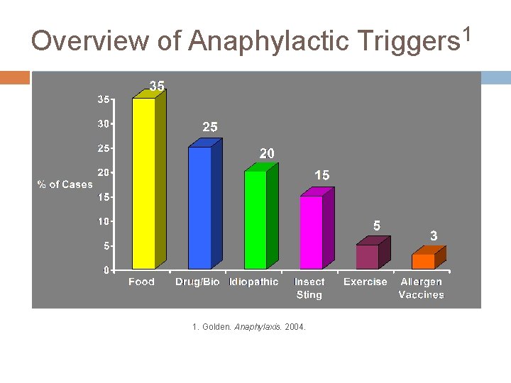 Overview of Anaphylactic Triggers 1 1. Golden. Anaphylaxis. 2004. 