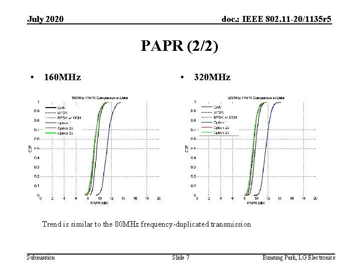 July 2020 doc. : IEEE 802. 11 -20/1135 r 5 PAPR (2/2) • 160