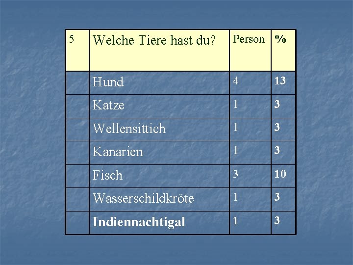 5 Welche Tiere hast du? Person % Hund 4 13 Katze 1 3 Wellensittich