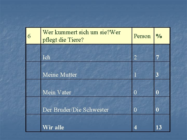 6 Wer kummert sich um sie? Wer pflegt die Tiere? Person % Ich 2