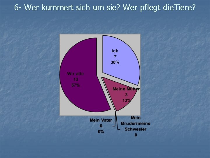 6 - Wer kummert sich um sie? Wer pflegt die. Tiere? 