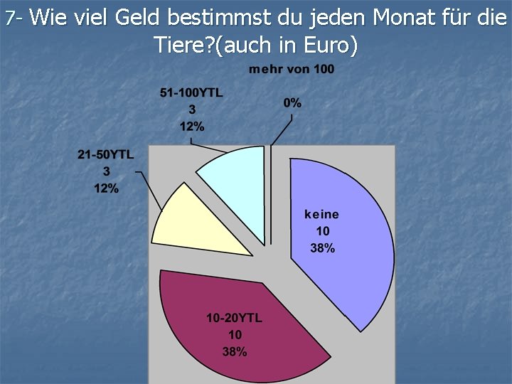 7 - Wie viel Geld bestimmst du jeden Monat für die Tiere? (auch in