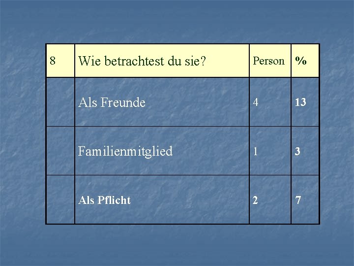 8 Wie betrachtest du sie? Person % Als Freunde 4 13 Familienmitglied 1 3