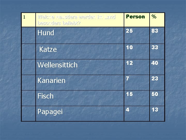 1 Welche Haustiere werden im Land besonders beliebt? Person % Hund 25 83 10