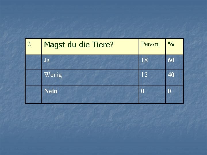 2 Magst du die Tiere? Person % Ja 18 60 Wenig 12 40 Nein