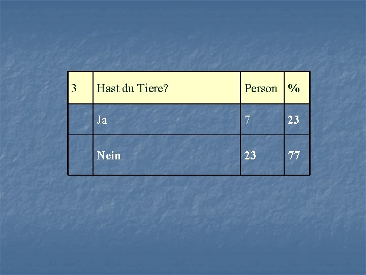 3 Hast du Tiere? Person % Ja 7 23 Nein 23 77 
