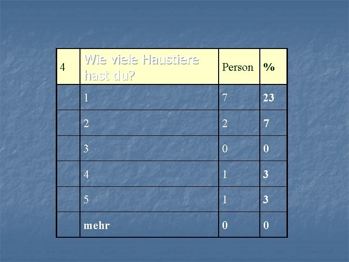 4 Wie viele Haustiere hast du? Person % 1 7 23 2 2 7