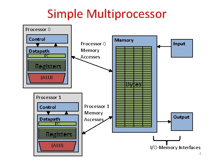 Simple Multiprocessor Processor 0 Control Processor 0 Memory Accesses Datapath PC Memory Input Registers Simple Multiprocessor Processor 0 Control Processor 0 Memory Accesses Datapath PC Memory Input Registers