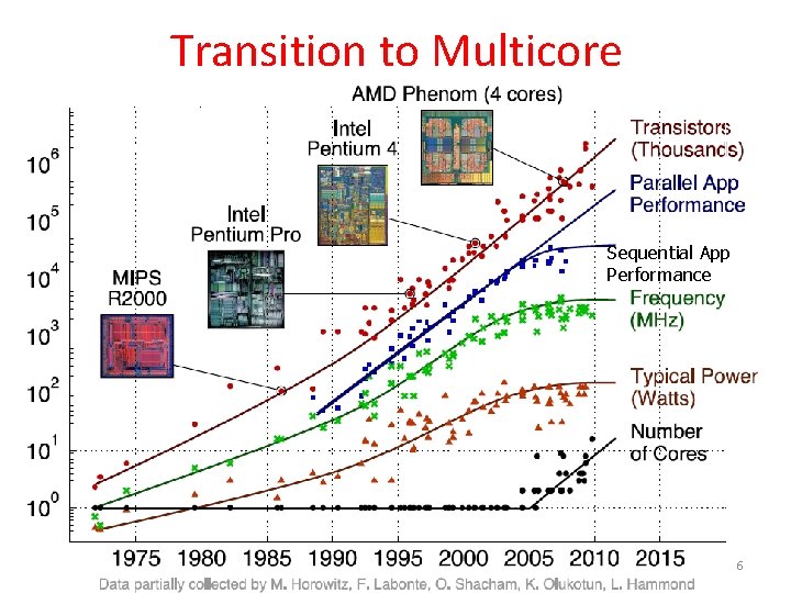Transition to Multicore Sequential App Performance 6 Transition to Multicore Sequential App Performance 6