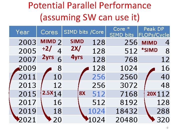 Potential Parallel Performance (assuming SW can use it) Core * Peak DP Cores SIMD Potential Parallel Performance (assuming SW can use it) Core * Peak DP Cores SIMD