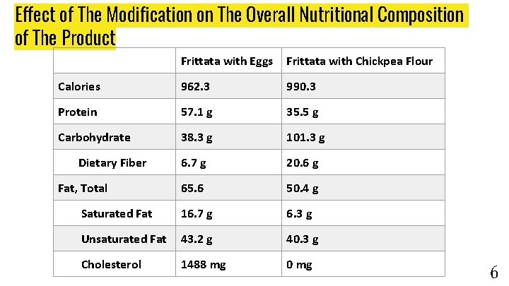 Effect of The Modification on The Overall Nutritional Composition of The Product Frittata with Effect of The Modification on The Overall Nutritional Composition of The Product Frittata with
