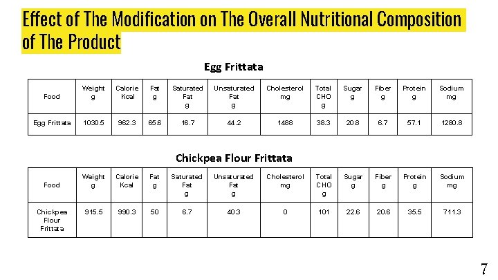 Effect of The Modification on The Overall Nutritional Composition of The Product Egg Frittata Effect of The Modification on The Overall Nutritional Composition of The Product Egg Frittata