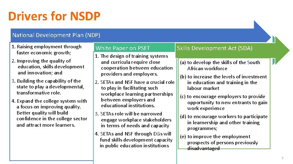 Drivers for NSDP National Development Plan (NDP) 1. Raising employment through faster economic growth;