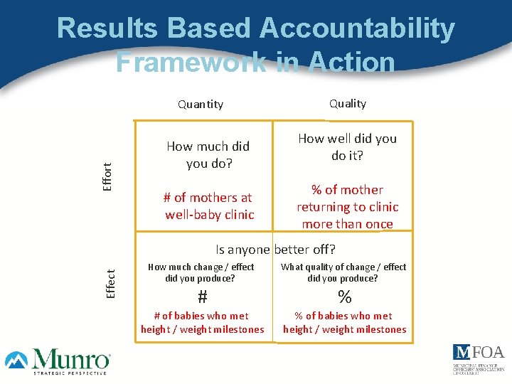 Results Based Accountability Framework in Action Effort Quantity How much did you do? #